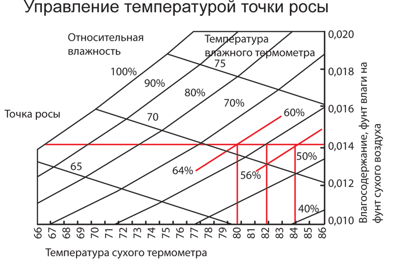 Таблица влажность воздуха в зависимости от температуры. График точки росы от температуры и влажности. График зависимости точки росы от влажности и температуры. Точка росы график зависимости от температуры. Точка росы от температуры и относительной влажности график